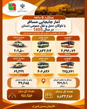 ببینید| عملکرد شش‌ماهه نخست سال ۱۴۰۵ اداره‌کل راهداری و حمل‌ ونقل جاده‌ای استان کرمان