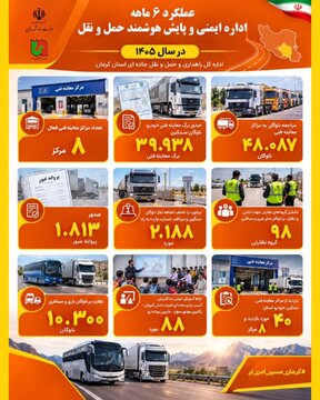 ببینید| عملکرد شش‌ماهه نخست سال ۱۴۰۵ اداره‌کل راهداری و حمل‌ ونقل جاده‌ای استان کرمان