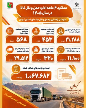 ببینید| عملکرد شش‌ماهه نخست سال ۱۴۰۵ اداره‌کل راهداری و حمل‌ ونقل جاده‌ای استان کرمان