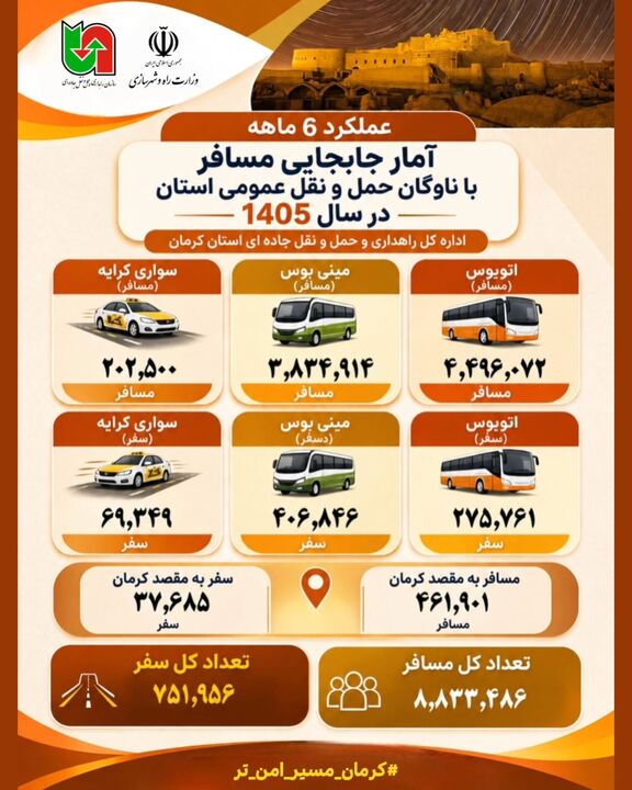 ببینید| عملکرد شش‌ماهه نخست سال ۱۴۰۵ اداره‌کل راهداری و حمل‌ ونقل جاده‌ای استان کرمان