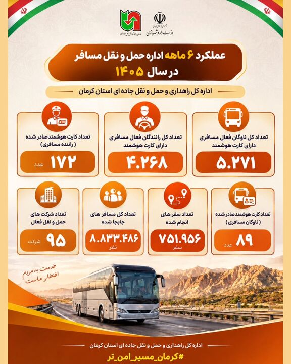 ببینید| عملکرد شش‌ماهه نخست سال ۱۴۰۵ اداره‌کل راهداری و حمل‌ ونقل جاده‌ای استان کرمان