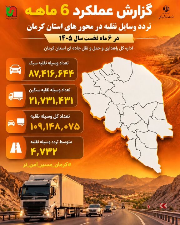 ببینید| عملکرد شش‌ماهه نخست سال ۱۴۰۵ اداره‌کل راهداری و حمل‌ ونقل جاده‌ای استان کرمان