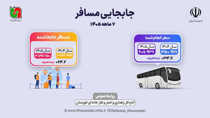 اطلاع نگاشت| جابجایی مسافر از پایانه های مسافربری خوزستان طی  ۷ ماهه ۱۴۰۵