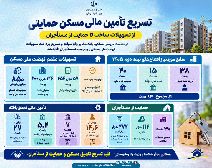 اطلاع نگاشت|  تسریع تامین مالی مسکن حمایتی 