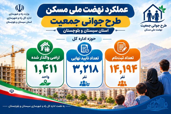 اطلاع نگاشت| عملکرد نهضت ملی مسکن سیستان و بلوچستان در طرح جوانی جمعیت