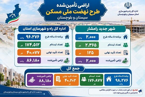اطلاع نگاشت| اراضی تامین شده طرح نهضت ملی مسکن در استان سیستان و بلوچستان