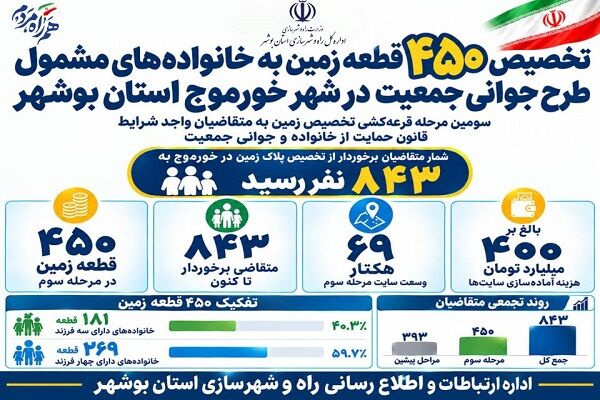 اطلاع‌نگاشت | تخصیص ۴۵۰ قطعه زمین به متقاضیان واجد شرایط طرح جوانی جمعیت در شهر خورموج استان بوشهر